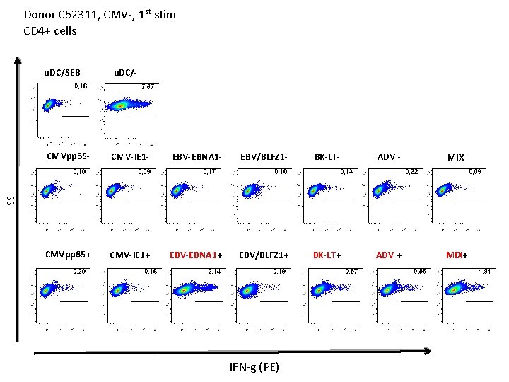 Donor 062311, CMV-, 1 st stim CD 4+ cells u. DC/- CMVpp 65 -