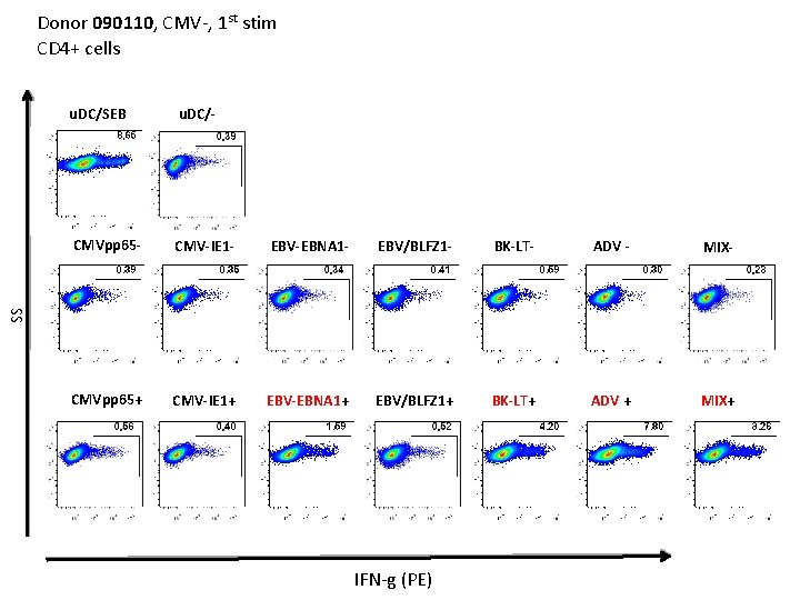 Donor 090110, CMV-, 1 st stim CD 4+ cells u. DC/- CMVpp 65 -