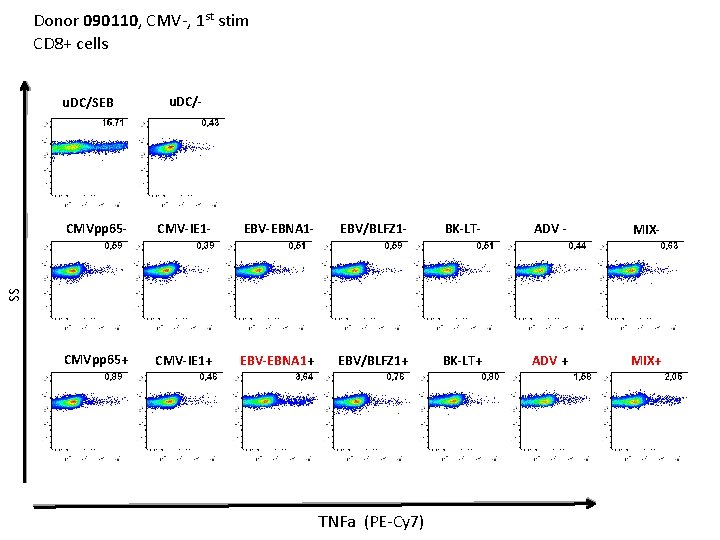 Donor 090110, CMV-, 1 st stim CD 8+ cells u. DC/SEB u. DC/- CMV-IE