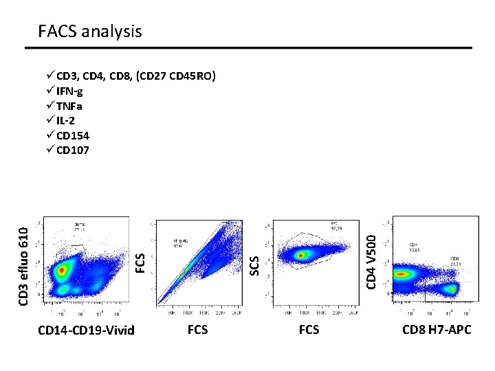 FACS analysis CD 14 -CD 19 -Vivid CD 4 V 500 SCS FCS CD