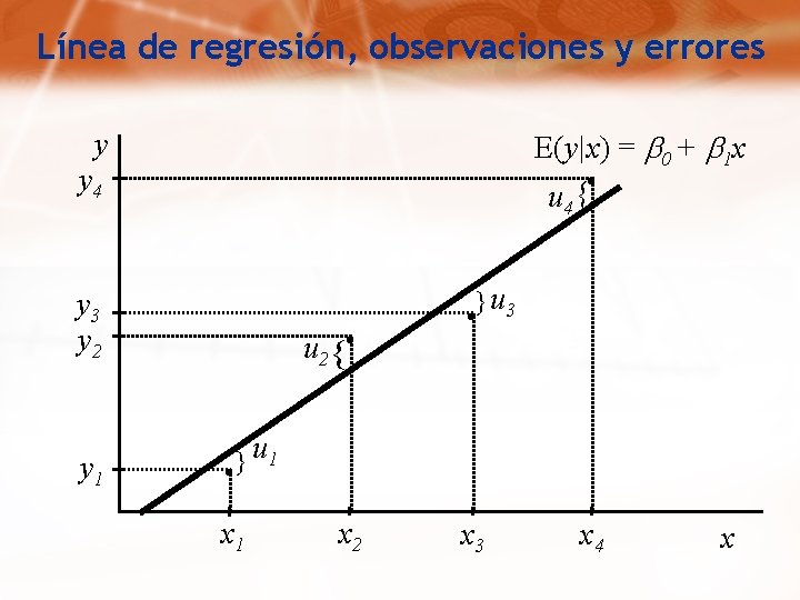 Línea de regresión, observaciones y errores E(y|x) = b 0 + b 1 x.