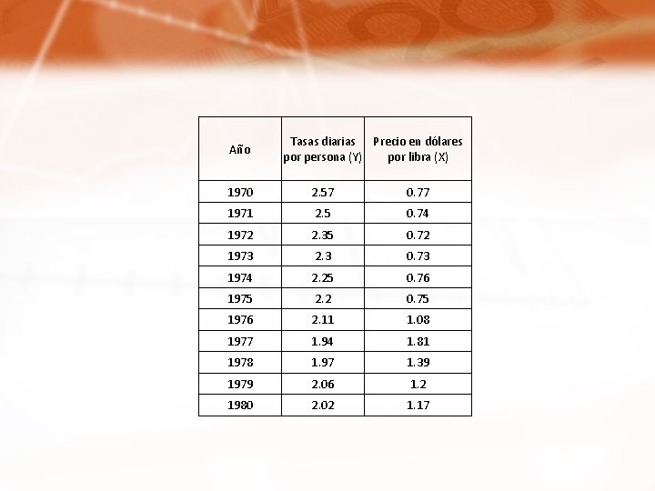 Año Tasas diarias Precio en dólares por persona (Y) por libra (X) 1970 2.