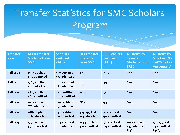 Transfer Statistics for SMC Scholars Program Transfer Year UCLA Transfer Students From SMC Scholars