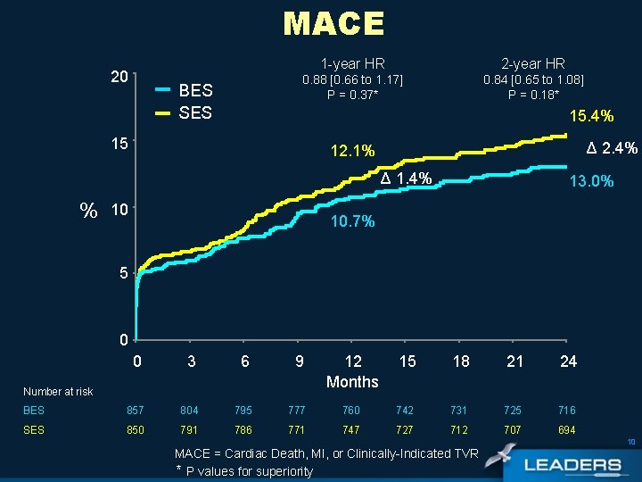 MACE 20 BES SES 1 -year HR 2 -year HR 0. 88 [0. 66