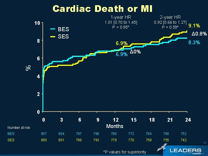 Cardiac Death or MI 10 BES SES 8 1 -year HR 2 -year HR