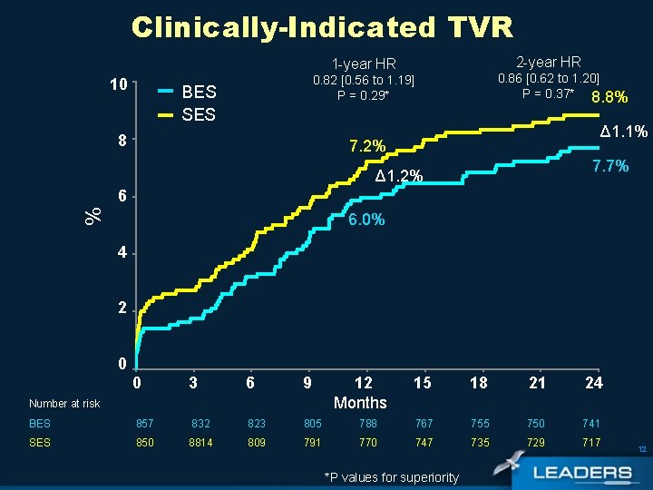 Clinically-Indicated TVR 2 -year HR 10 0. 86 [0. 62 to 1. 20] P