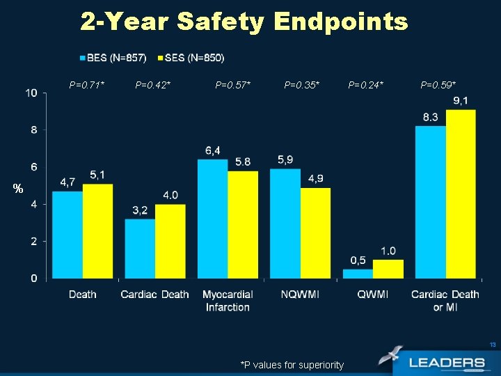 2 -Year Safety Endpoints P=0. 71* P=0. 42* P=0. 57* P=0. 35* P=0. 24*