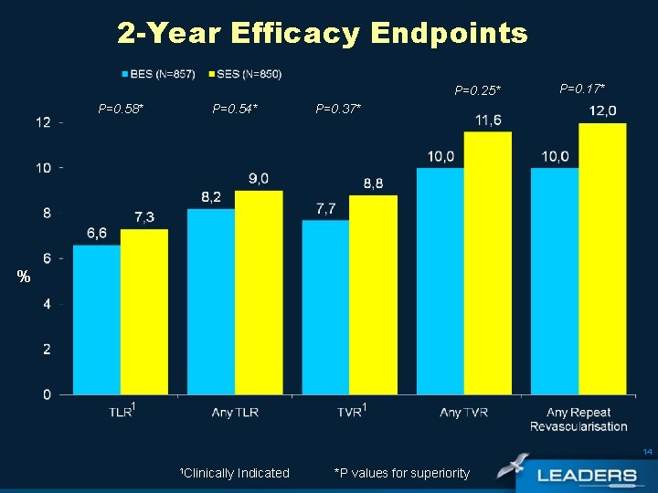 2 -Year Efficacy Endpoints P=0. 25* P=0. 58* P=0. 54* P=0. 17* P=0. 37*