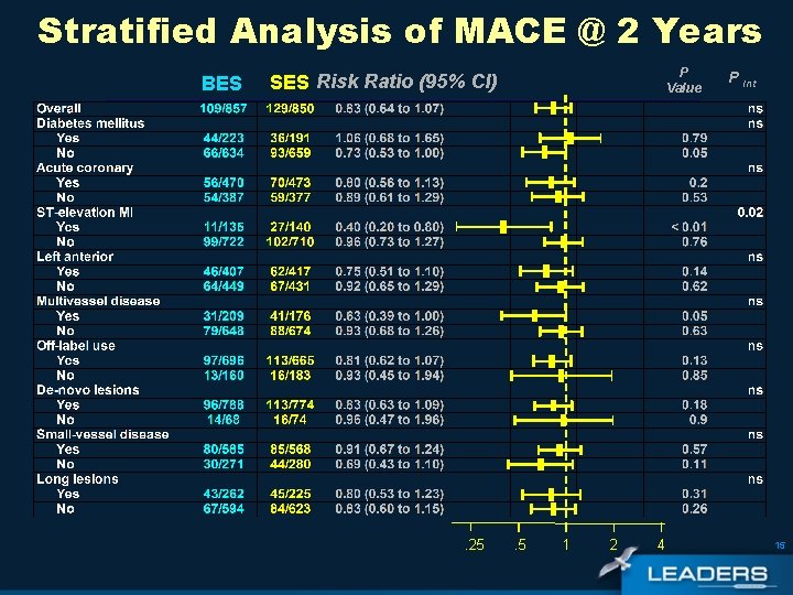 Stratified Analysis of MACE @ 2 Years BES P Value SES Risk Ratio (95%