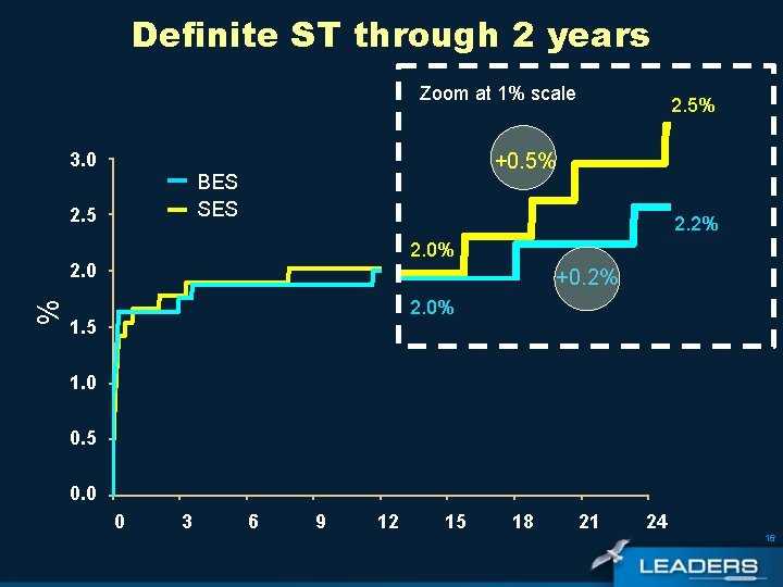 Definite ST through 2 years Zoom at 1% scale 3. 0 +0. 5% BES