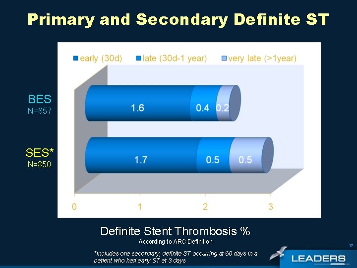 Primary and Secondary Definite ST BES N=857 SES* N=850 Definite Stent Thrombosis % According