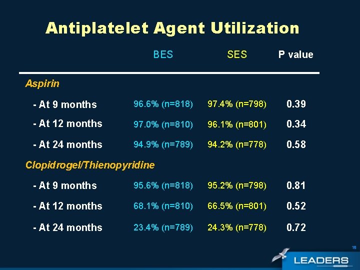 Antiplatelet Agent Utilization BES SES P value - At 9 months 96. 6% (n=818)