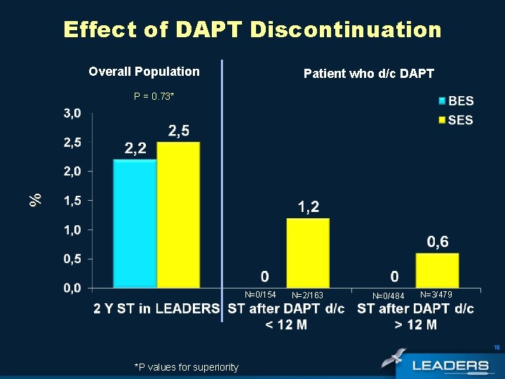 Effect of DAPT Discontinuation Overall Population Patient who d/c DAPT % P = 0.