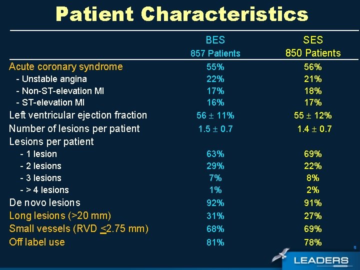 Patient Characteristics BES Acute coronary syndrome - Unstable angina - Non-ST-elevation MI - ST-elevation