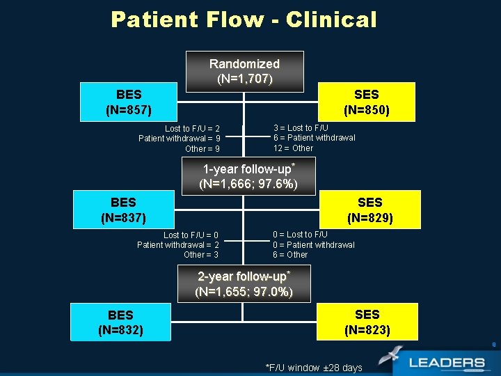 Patient Flow - Clinical Randomized (N=1, 707) BES (N=857) SES (N=850) Lost to F/U