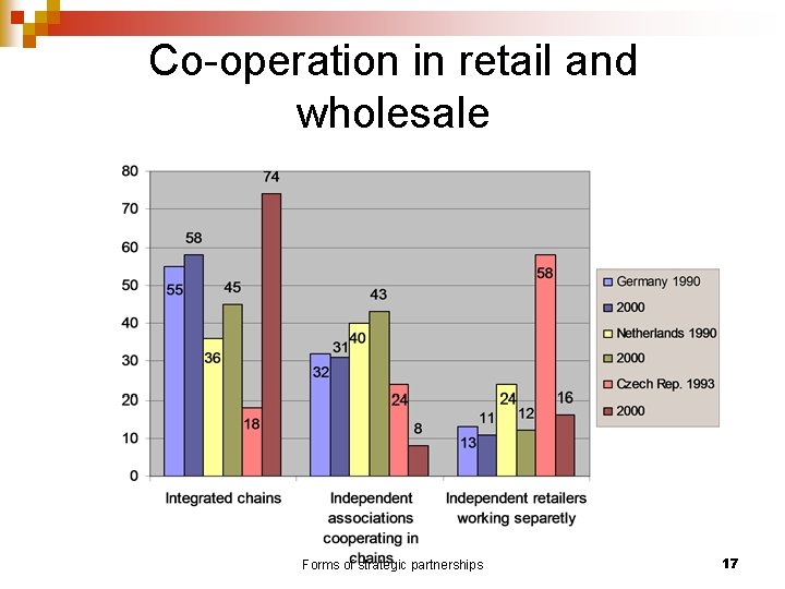 Co-operation in retail and wholesale Forms of strategic partnerships 17 