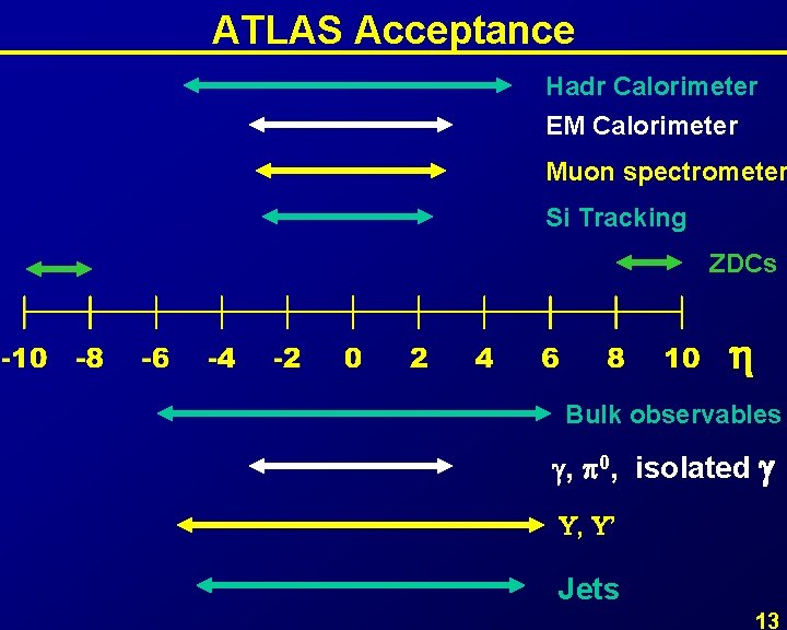 ATLAS Acceptance Hadr Calorimeter EM Calorimeter Muon spectrometer Si Tracking ZDCs Bulk observables ,