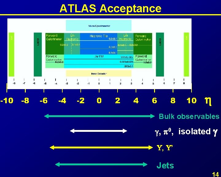 ATLAS Acceptance Bulk observables , 0, isolated , ’ Jets 14 