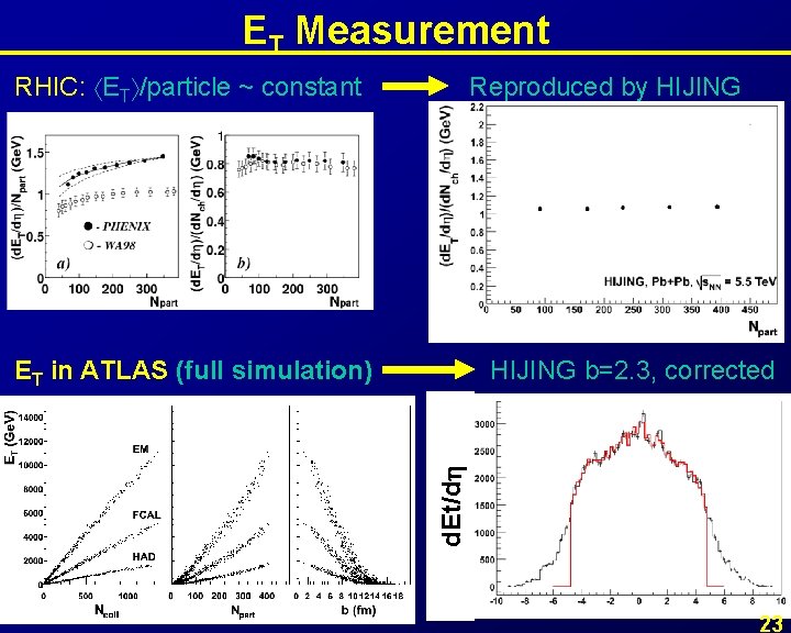 ET Measurement RHIC: ET /particle ~ constant Reproduced by HIJING b=2. 3, corrected d.