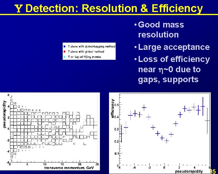  Detection: Resolution & Efficiency • Good mass resolution • Large acceptance • Loss