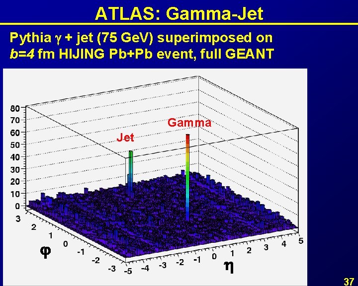 ATLAS: Gamma-Jet Pythia + jet (75 Ge. V) superimposed on b=4 fm HIJING Pb+Pb