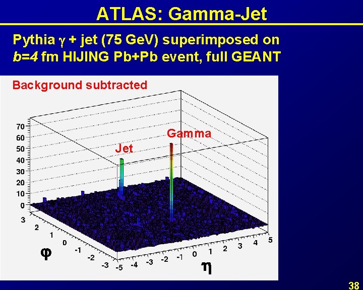 ATLAS: Gamma-Jet Pythia + jet (75 Ge. V) superimposed on b=4 fm HIJING Pb+Pb