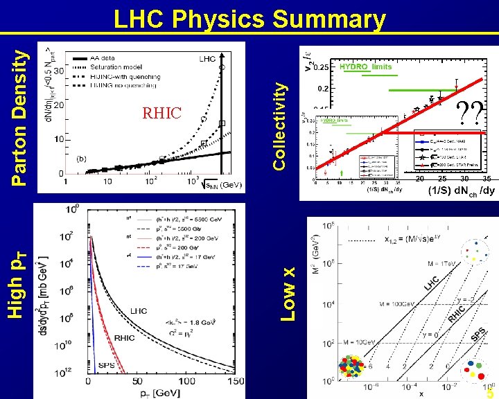 Parton Density Collectivity RHIC Low x High p. T LHC Physics Summary ? ?