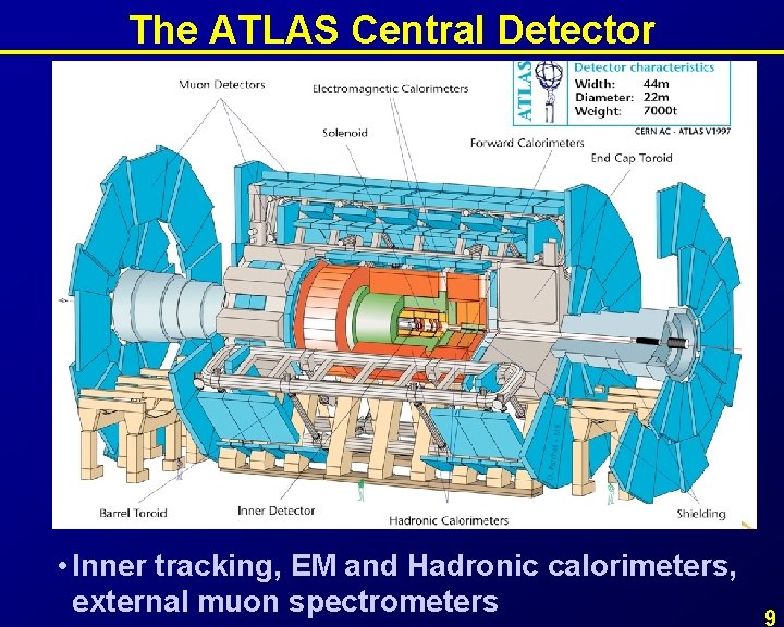 The ATLAS Central Detector • Inner tracking, EM and Hadronic calorimeters, external muon spectrometers