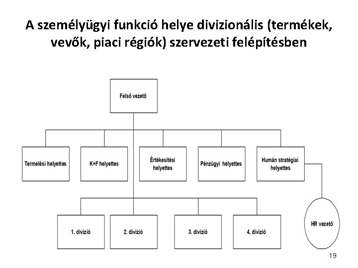 A személyügyi funkció helye divizionális (termékek, vevők, piaci régiók) szervezeti felépítésben 19 