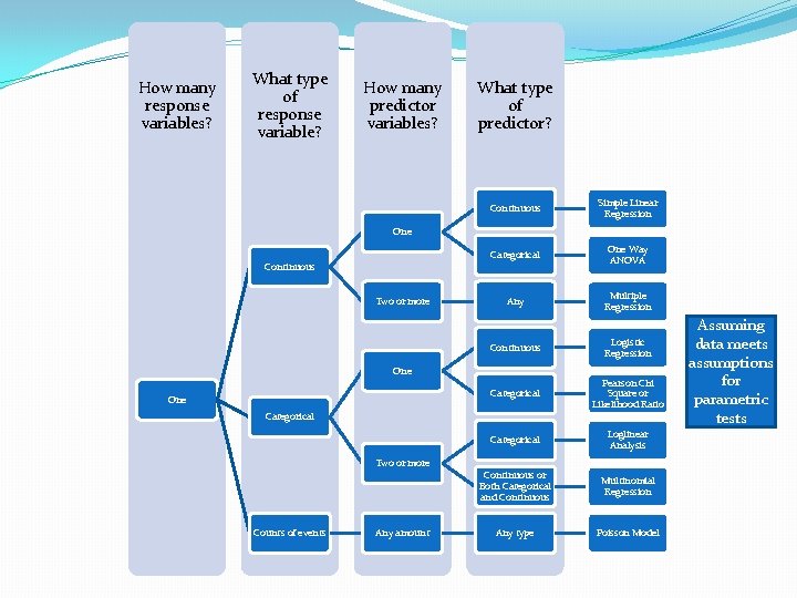 How many response variables? What type of response variable? How many predictor variables? What