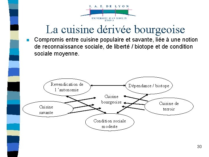 La cuisine dérivée bourgeoise n Compromis entre cuisine populaire et savante, liée à une