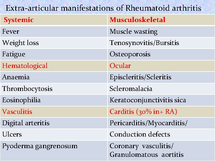 Extra-articular manifestations of Rheumatoid arthritis Systemic Fever Musculoskeletal Muscle wasting Weight loss Tenosynovitis/Bursitis Fatigue