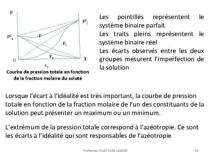 P P 0 i P P 0 s Pi 0 Ps 1 i Courbe