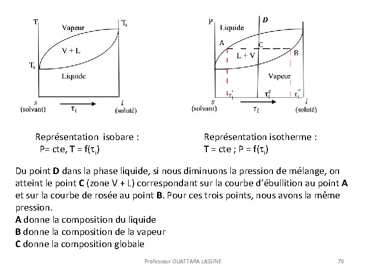  Représentation isobare : P= cte, T = f( i) Représentation isotherme : T