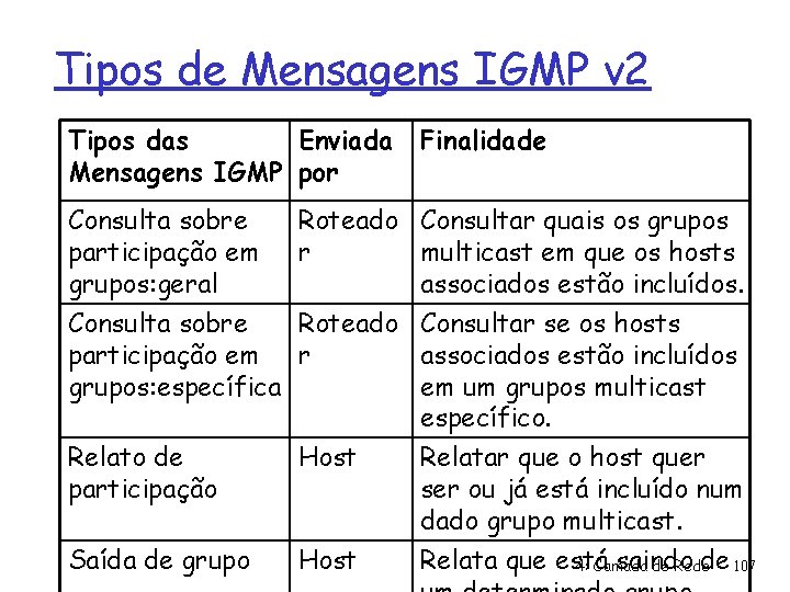 Tipos de Mensagens IGMP v 2 Tipos das Enviada Mensagens IGMP por Consulta sobre