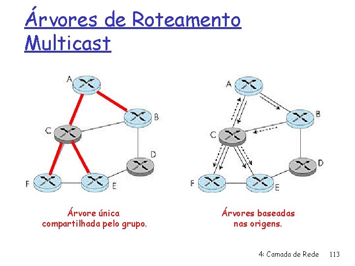 Árvores de Roteamento Multicast Árvore única compartilhada pelo grupo. Árvores baseadas nas origens. 4: