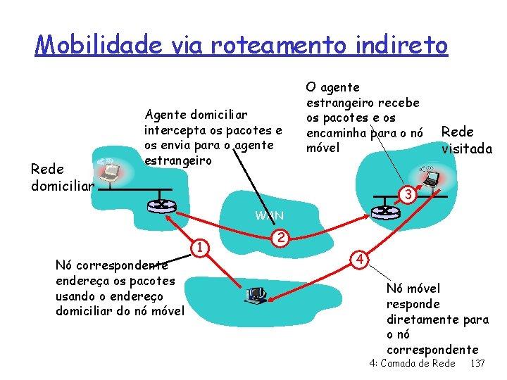 Mobilidade via roteamento indireto Rede domiciliar Agente domiciliar intercepta os pacotes e os envia