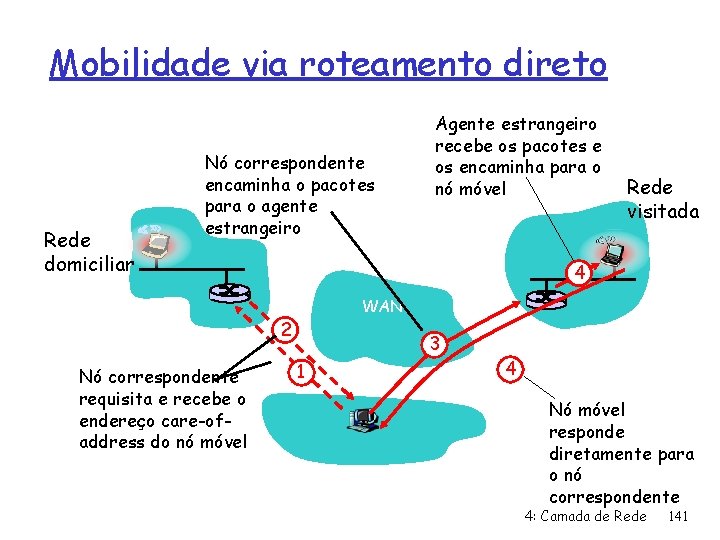 Mobilidade via roteamento direto Rede domiciliar Nó correspondente encaminha o pacotes para o agente