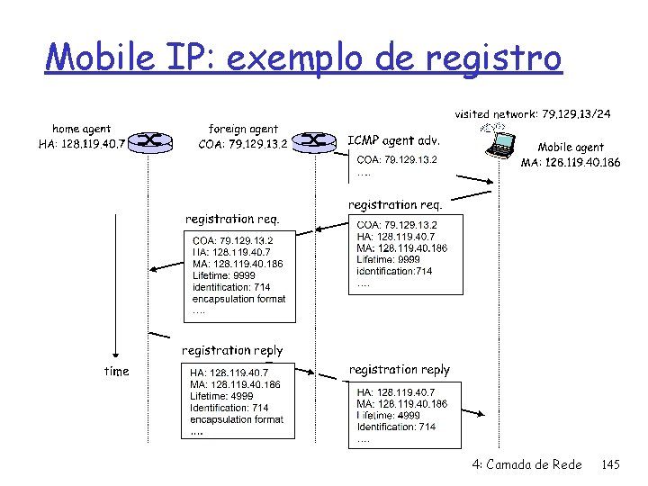 Mobile IP: exemplo de registro 4: Camada de Rede 145 