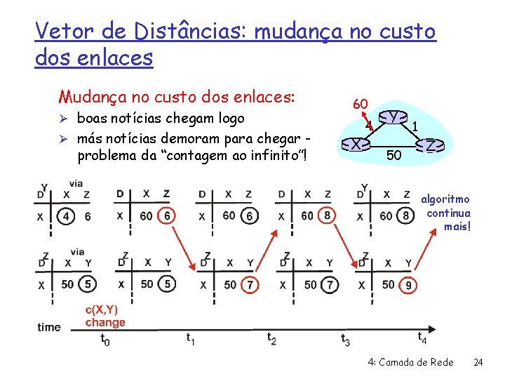 Vetor de Distâncias: mudança no custo dos enlaces Mudança no custo dos enlaces: Ø