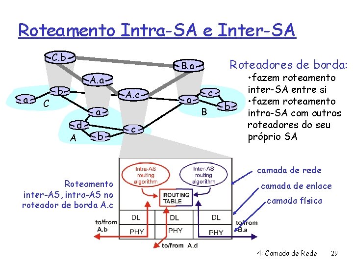 Roteamento Intra-SA e Inter-SA C. b a C Roteadores de borda: B. a A.