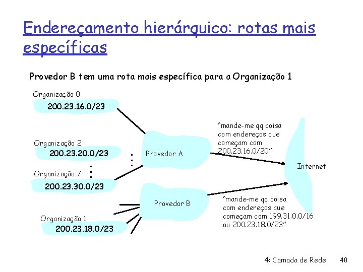 Endereçamento hierárquico: rotas mais específicas Provedor B tem uma rota mais específica para a