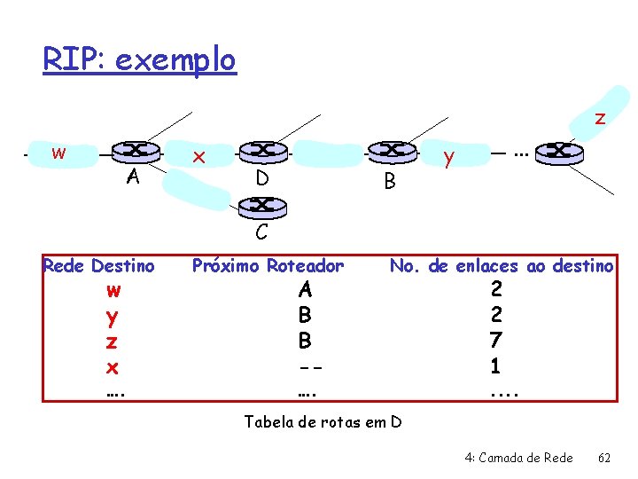 RIP: exemplo z w A x D B . . . y C Rede