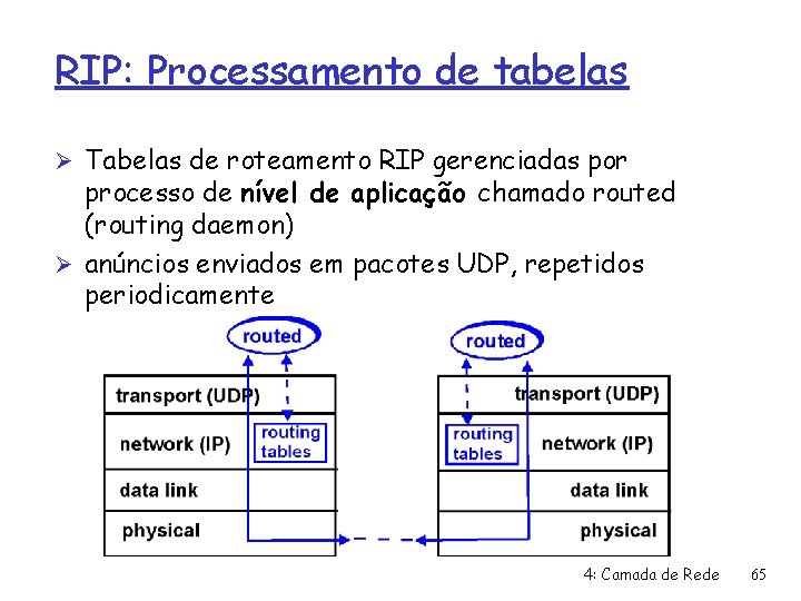 RIP: Processamento de tabelas Ø Tabelas de roteamento RIP gerenciadas por processo de nível