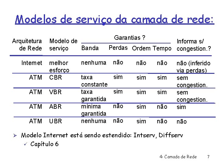 Modelos de serviço da camada de rede: Arquitetura de Rede Internet Modelo de Banda