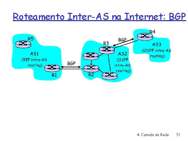 Roteamento Inter-AS na Internet: BGP 4: Camada de Rede 73 