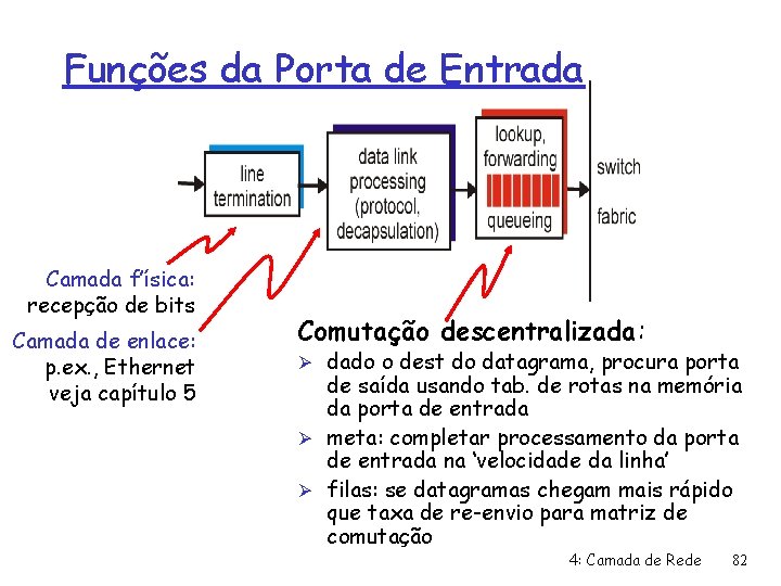 Funções da Porta de Entrada Camada f’ísica: recepção de bits Camada de enlace: p.