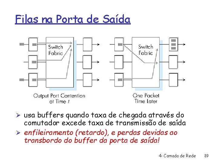 Filas na Porta de Saída Ø usa buffers quando taxa de chegada através do