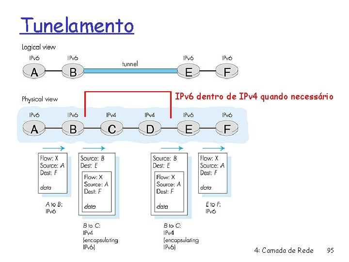 Tunelamento IPv 6 dentro de IPv 4 quando necessário 4: Camada de Rede 95