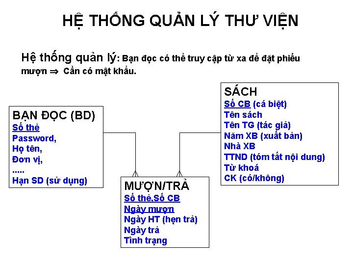 HỆ THỐNG QUẢN LÝ THƯ VIỆN Hệ thống quản lý: Bạn đọc có thể